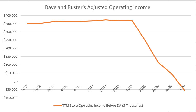 Dave and Buster's adjusted operating income