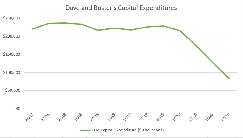 Dave and Buster's capital expenditures