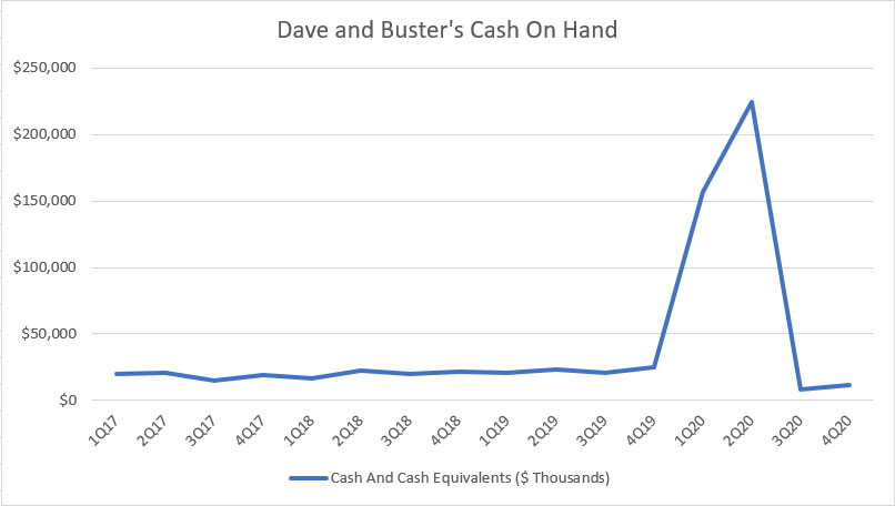 Dave and Buster's cash on hand