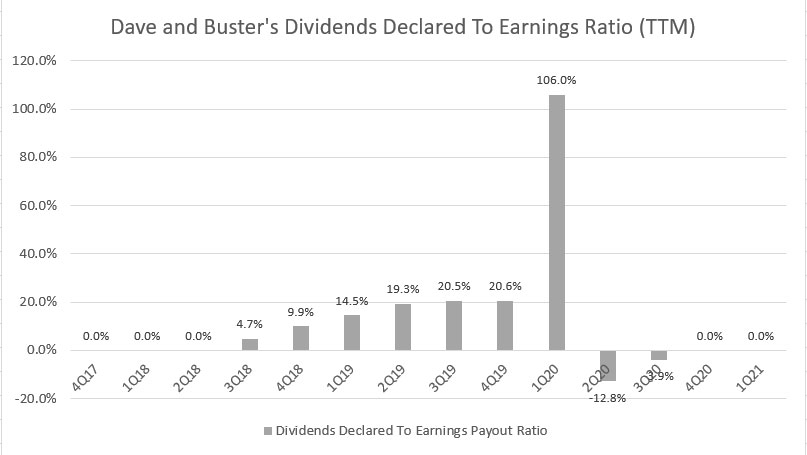 Dave And Buster's dividend to earnings payout ratio