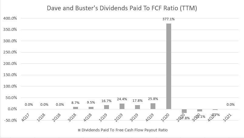 Dave And Buster's dividend to free cash flow payout ratio