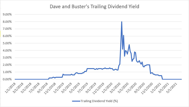 Dave And Buster's dividend yield history