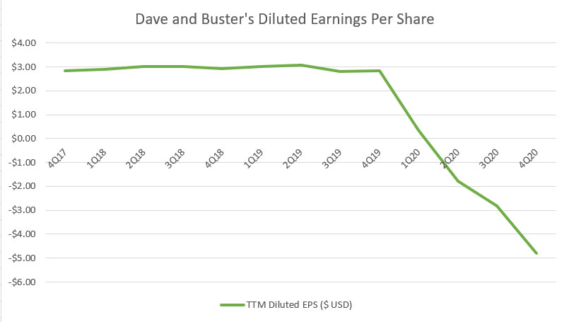 Dave and Buster's earnings per share