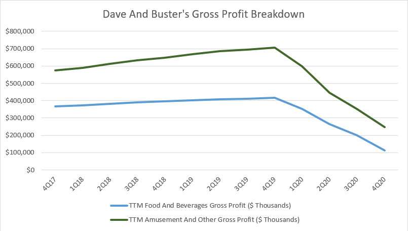 Dave and Buster's gross profits breakdown