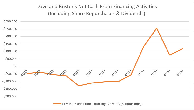 Dave and Buster's net cash from financing activities (with dividends and buybacks)