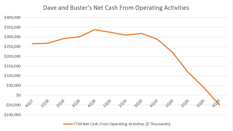 Dave and Buster's net cash from operations