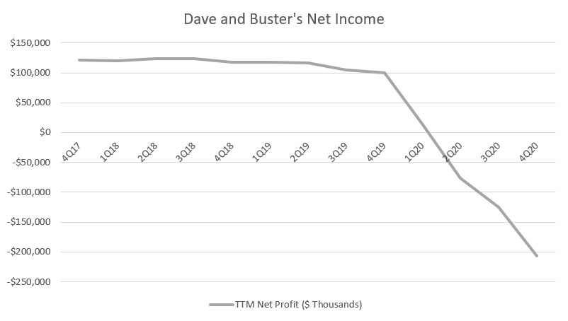 Dave and Buster's net income