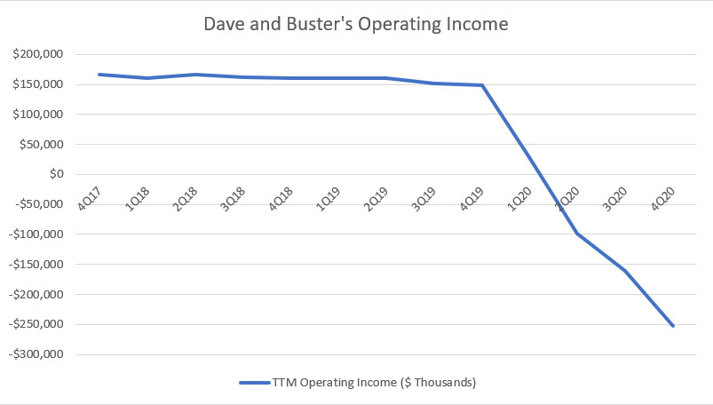 Dave and Buster's operating income