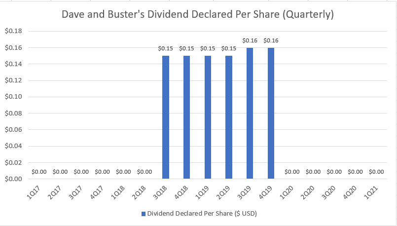 Dave And Buster's quarterly dividend declared per share