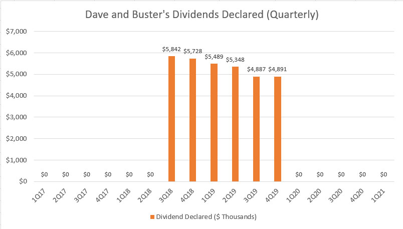 Dave And Buster's quarterly dividend declared