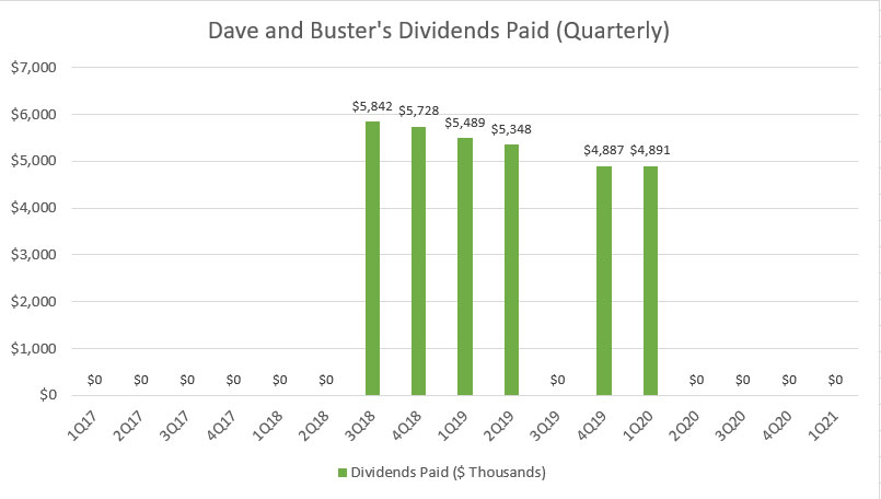 Dave & Buster's shares drop after company reports weak same-store