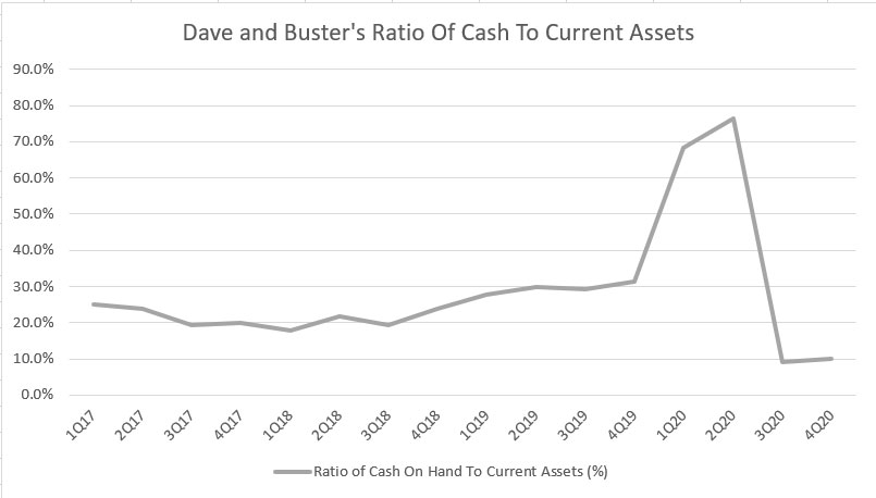 Dave and Buster's ratio of cash on hand to current assets