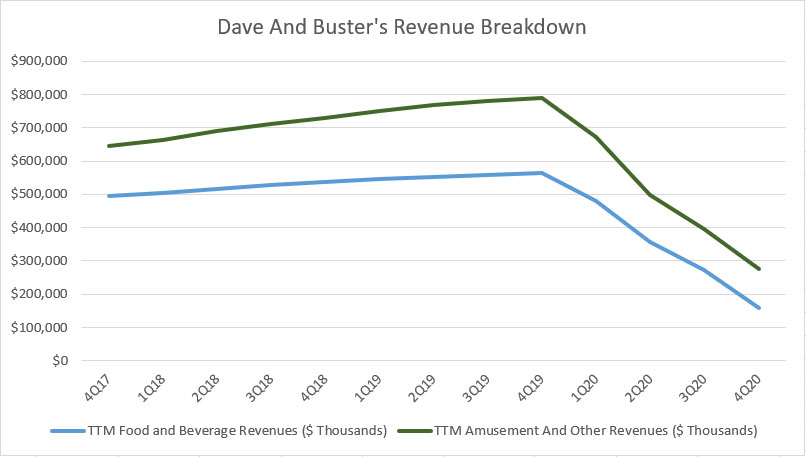 Dave and Buster's revenues breakdown