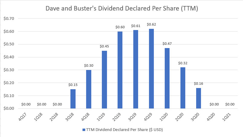 Dave And Buster's TTM dividend declared per share