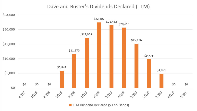 Dave And Buster's TTM dividend declared