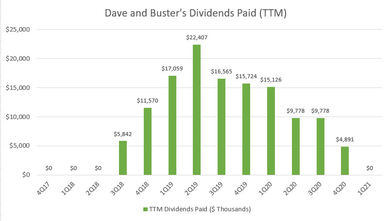 Dave And Buster's TTM dividend paid