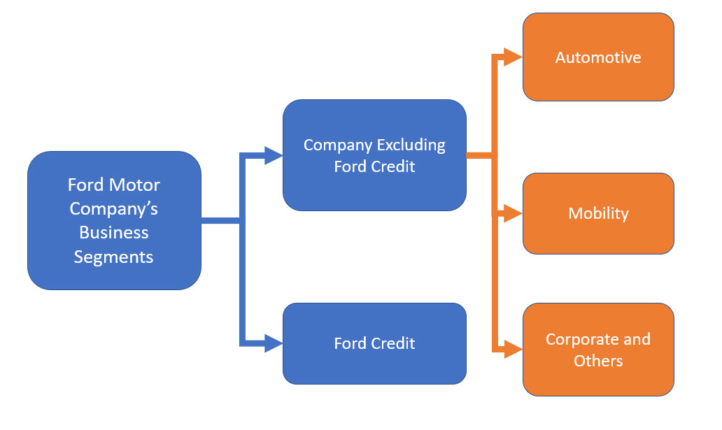 Ford Motor Company's business segments