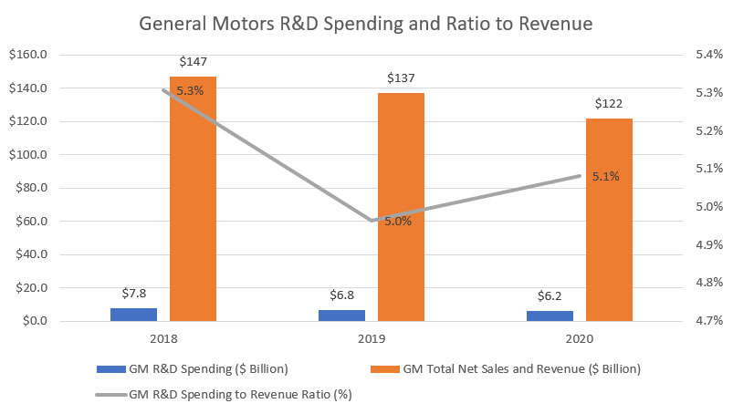 General Motors' R&D spedning in 2020