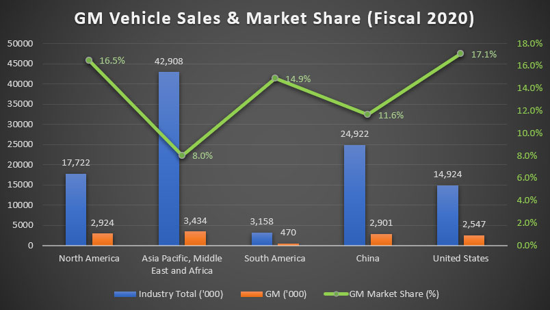 General Motors' vehicle sales and market share in 2020