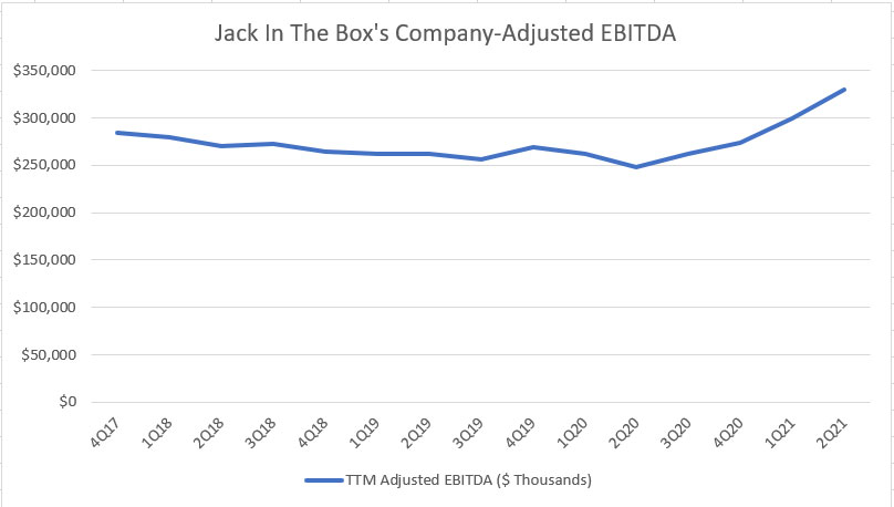 Jack In The Box's adjusted EBITDA