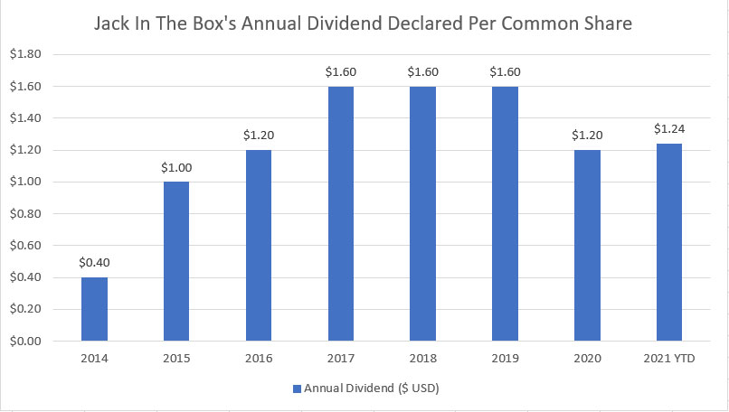 Jack In The Box's annual dividend rate