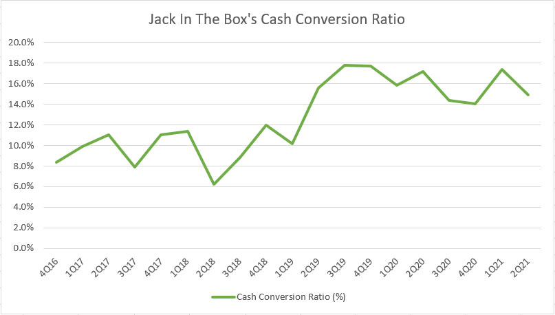 Jack In The Box's cash conversion ratio