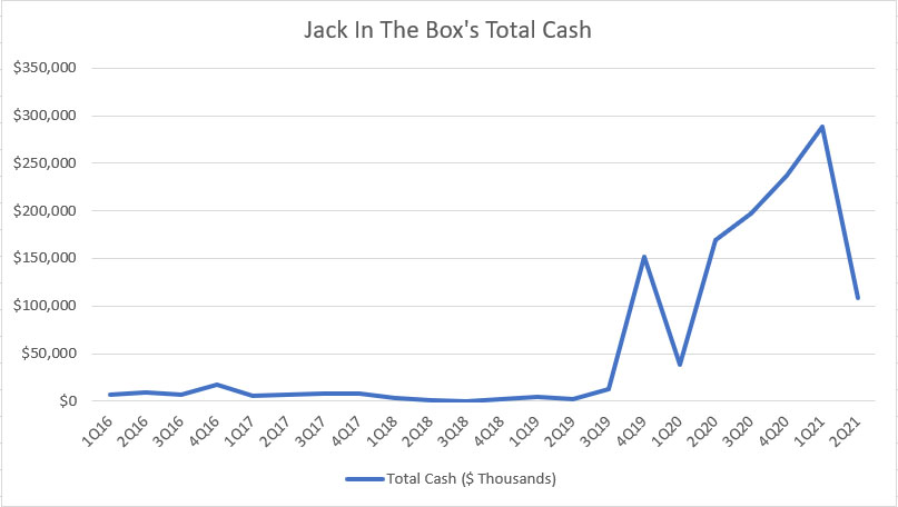 Jack In The Box's cash on hand