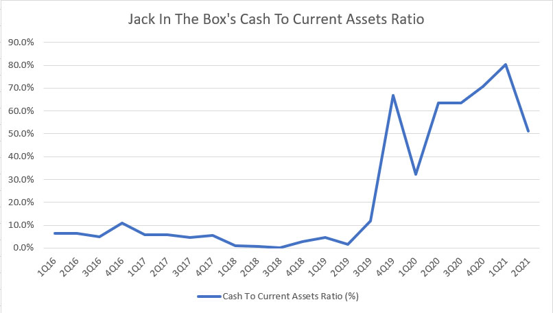 Jack In The Box's cash to current assets ratio