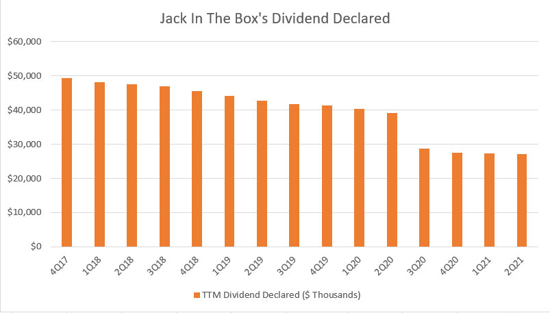 Jack In The Box's dividend declared
