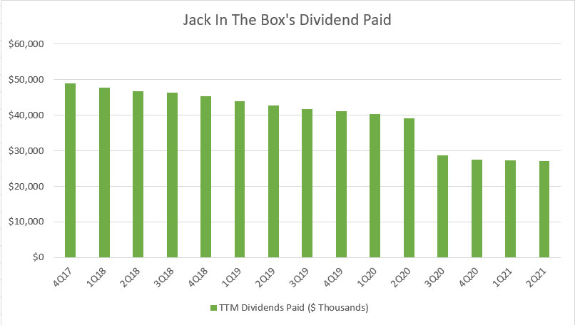 Jack In The Box's dividend paid