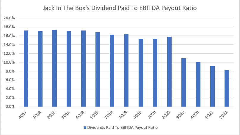 Jack In The Box's dividend to EBITDA payout ratio