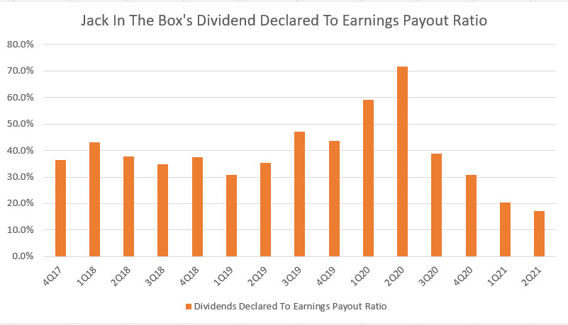 Jack In The Box's dividend to earnings payout ratio