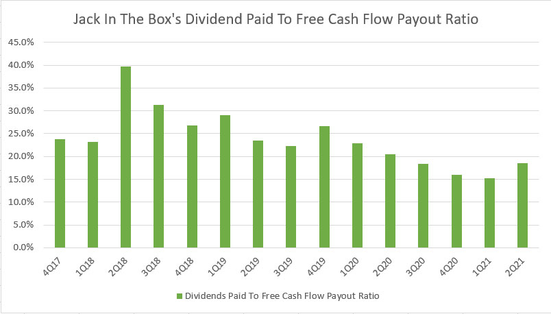 Jack In The Box's dividend to free cash flow payout ratio