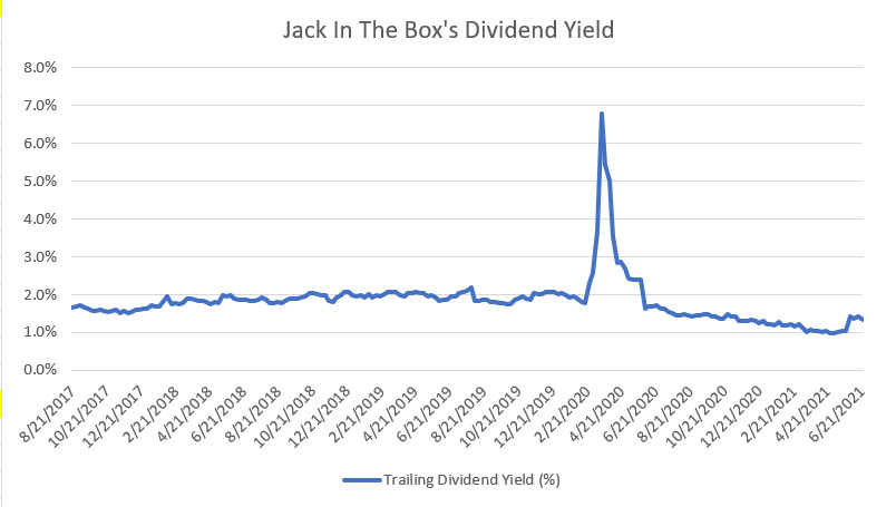 Jack In The Box's trailing dividend yield