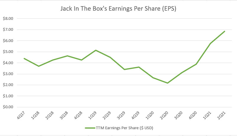 Jack In The Box's earnings per share