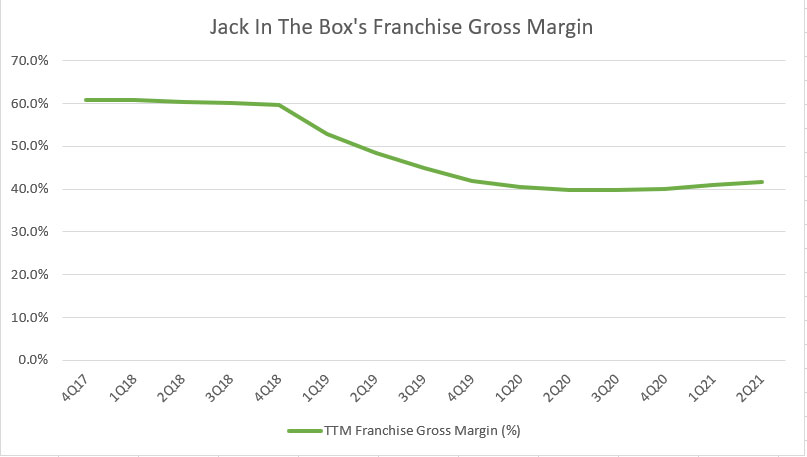 Jack In The Box's franchise gross margin