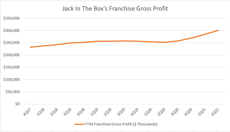 Jack In The Box's franchise gross profit
