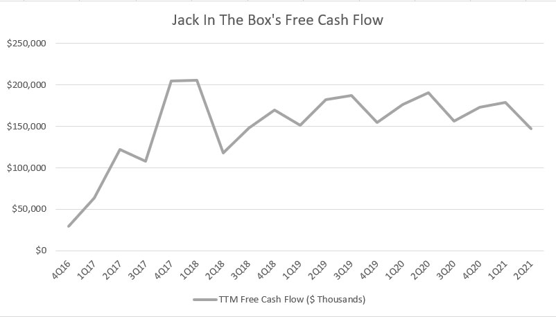 Jack In The Box's free cash flow
