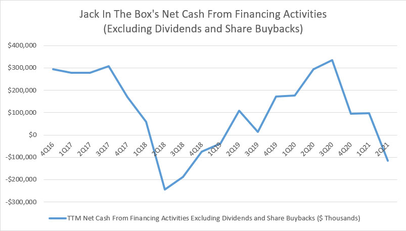 Jack In The Box's net cash from financing activities (without dividends and share buybacks)