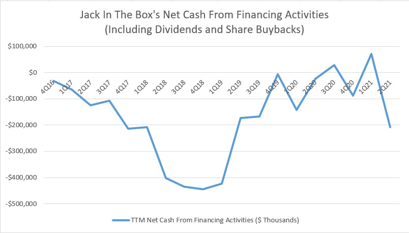 Jack In The Box's net cash from financing activities (with dividends and share buybacks)