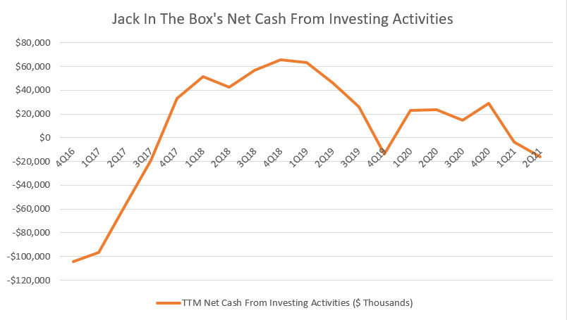 Jack In The Box's net cash from investing activities