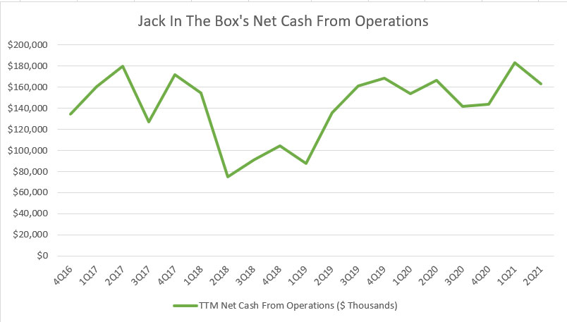 Jack In The Box's net cash from operations