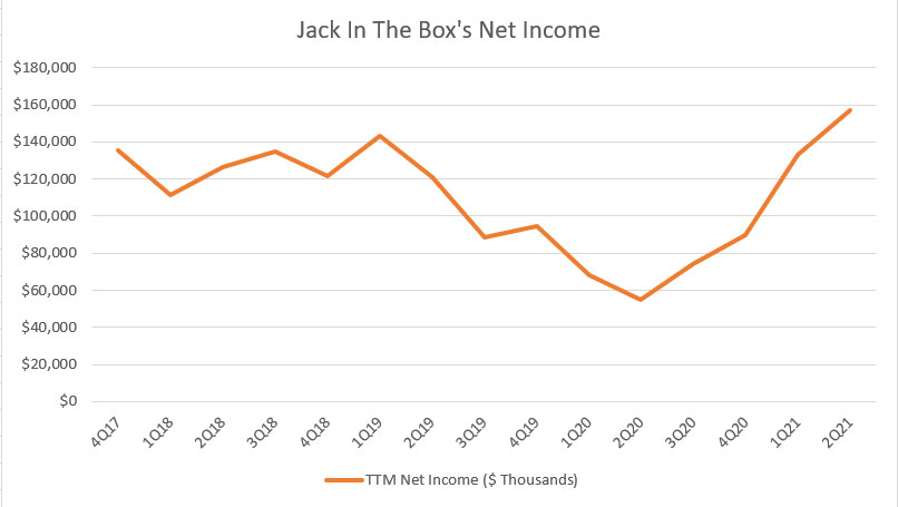 Jack In The Box's net income