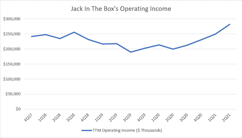 Jack In The Box's operating income