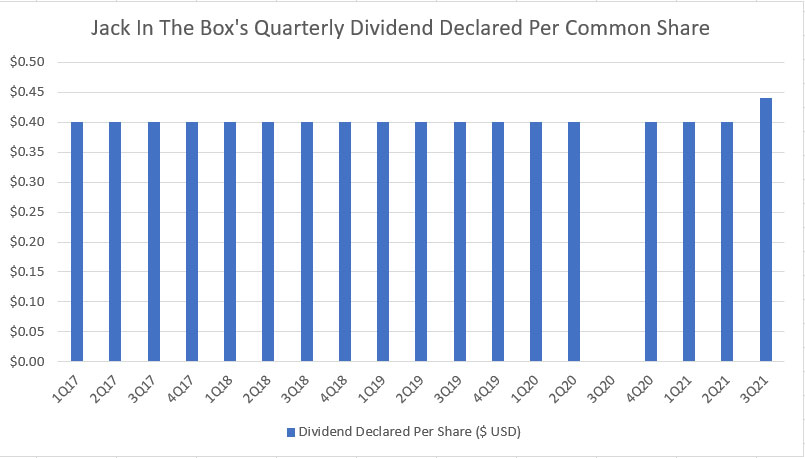 Jack In The Box's quarterly dividend rate