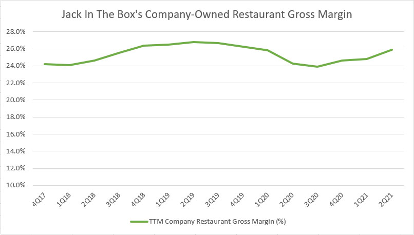 Jack In The Box's restaurant gross margin