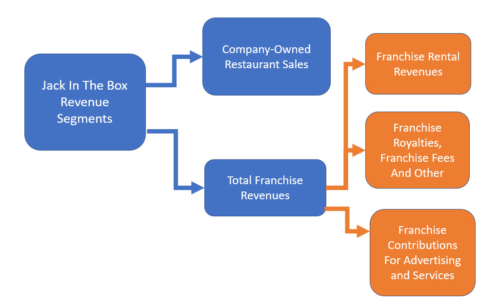 Jack In The Box's overview of revenue by operations