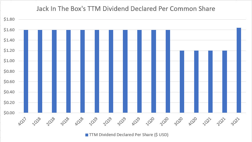 Jack In The Box's TTM dividend rate