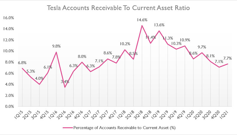 Tesla's accounts receivable to current assets ratio