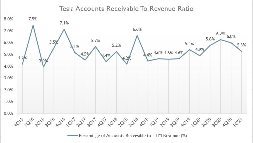 Tesla's accounts receivable to revenue ratio